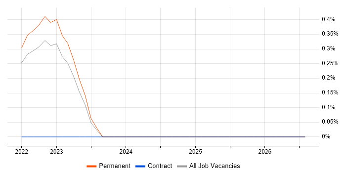 Sustainability Manager job vacancy trend in Warwickshire