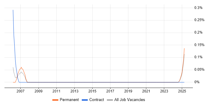 Job vacancy trend for SVG in Warwickshire Job vacancy trend for SVG in Warwickshire
