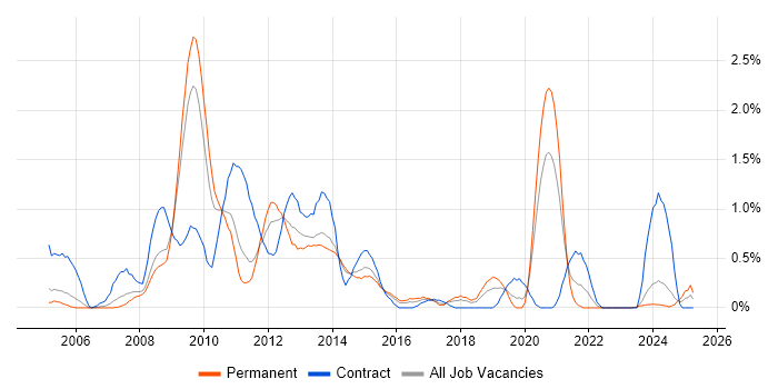 Job vacancy trend for Symantec in Warwickshire Job vacancy trend for Symantec in Warwickshire