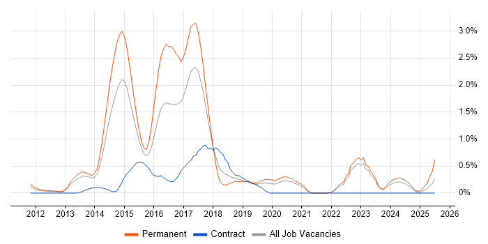 Job vacancy trend for Symfony in Warwickshire