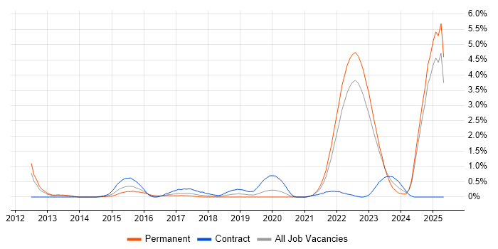 Job vacancy trend for SysML in Warwickshire Job vacancy trend for SysML in Warwickshire