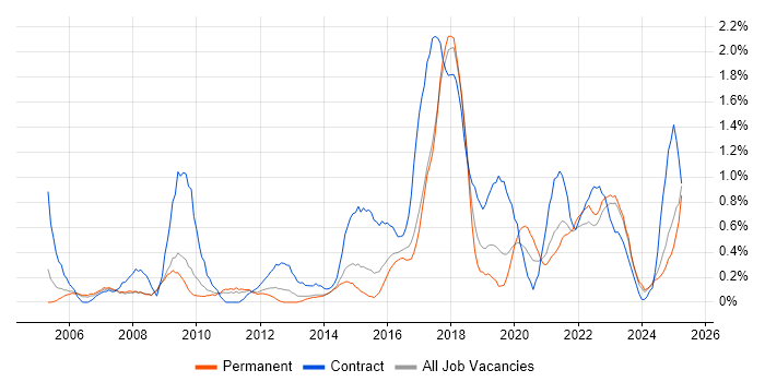 Job vacancy trend for System Integration Testing in Warwickshire Job vacancy trend for System Integration Testing in Warwickshire