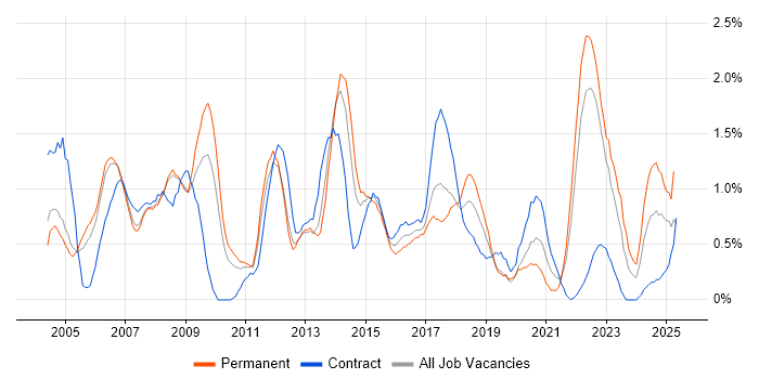 Job vacancy trend for System Testing in Warwickshire