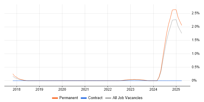Job vacancy trend for System Verification Engineer in Warwickshire Job vacancy trend for System Verification Engineer in Warwickshire