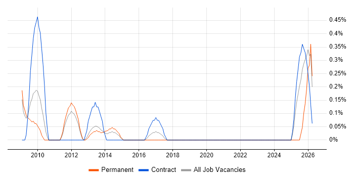Systems Accountant job vacancy trend in Warwickshire