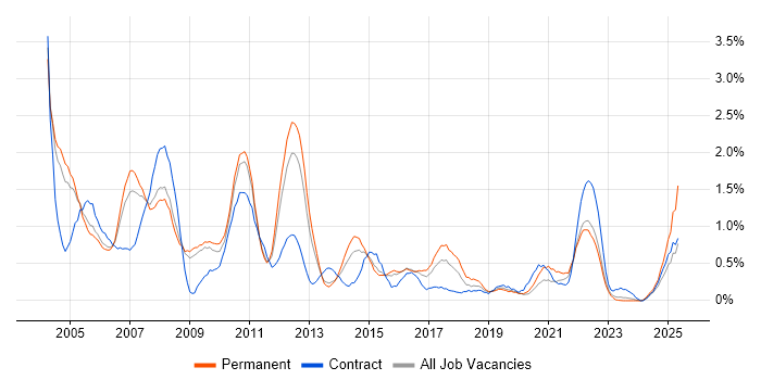 Job vacancy trend for Systems Analysis in Warwickshire