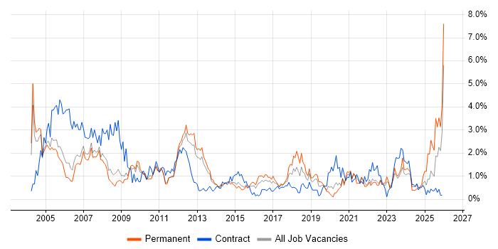Systems Analyst job vacancy trend in Warwickshire