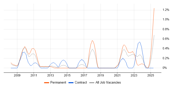 Job vacancy trend for Systems Architect in Warwickshire Job vacancy trend for Systems Architect in Warwickshire
