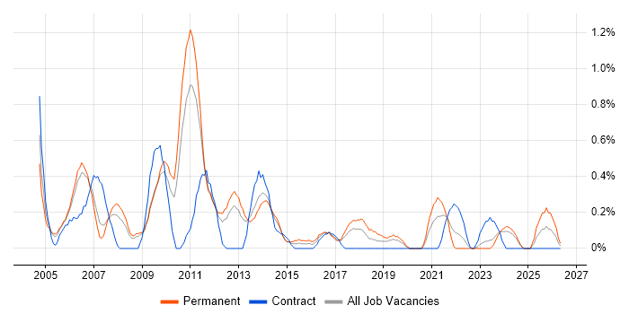 Systems Developer job vacancy trend in Warwickshire