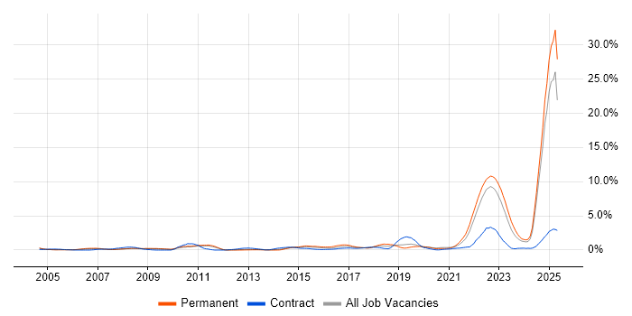 Job vacancy trend for Systems Engineering in Warwickshire Job vacancy trend for Systems Engineering in Warwickshire