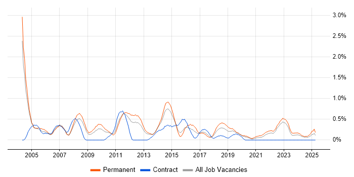 Job vacancy trend for Systems Manager in Warwickshire Job vacancy trend for Systems Manager in Warwickshire