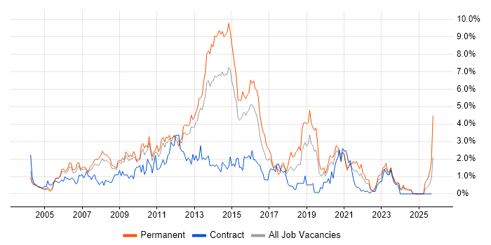 T-SQL job vacancy trend in Warwickshire T-SQL job vacancy trend in Warwickshire