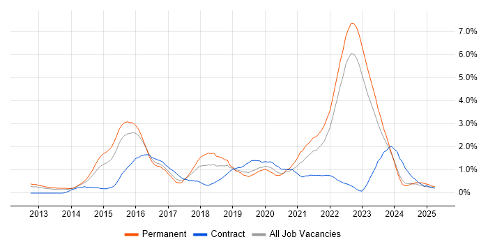 Job vacancy trend for Tableau in Warwickshire Job vacancy trend for Tableau in Warwickshire