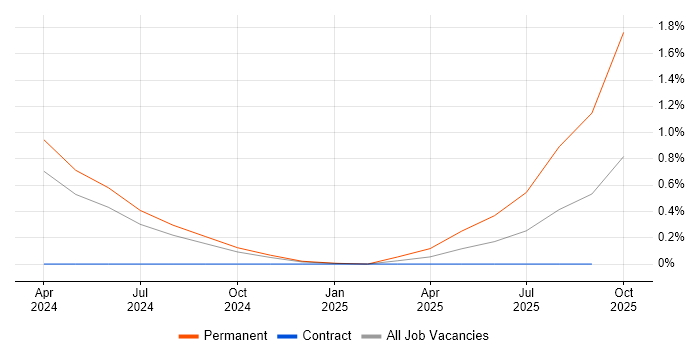 Tailwind CSS job vacancy trend in Warwickshire Tailwind CSS job vacancy trend in Warwickshire