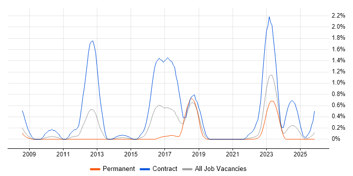Target Operating Model job vacancy trend in Warwickshire