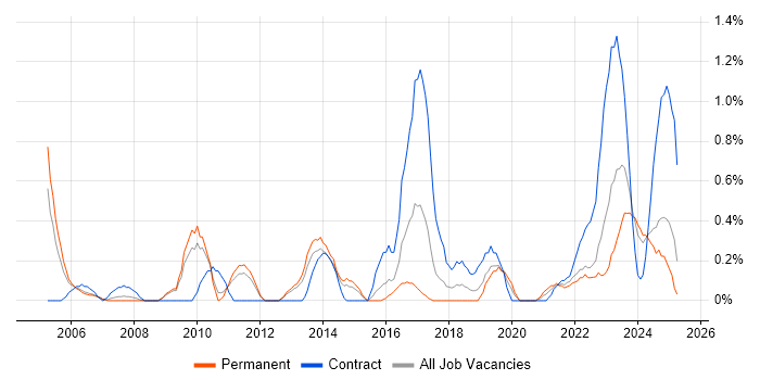 Job vacancy trend for Task Automation in Warwickshire Job vacancy trend for Task Automation in Warwickshire