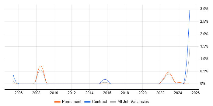 Job vacancy trend for Tcl in Warwickshire Job vacancy trend for Tcl in Warwickshire