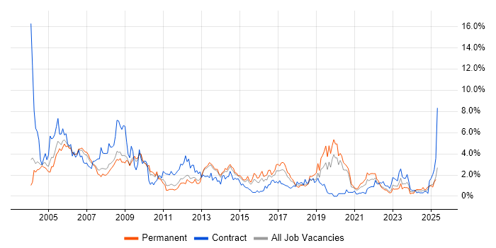 Job vacancy trend for TCP/IP in Warwickshire Job vacancy trend for TCP/IP in Warwickshire