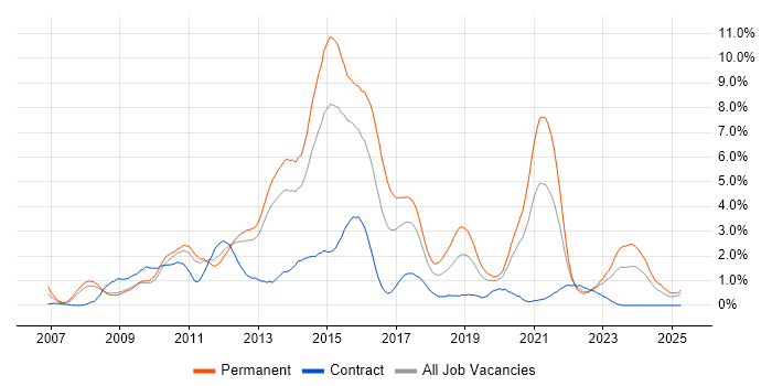 Job vacancy trend for TDD in Warwickshire Job vacancy trend for TDD in Warwickshire