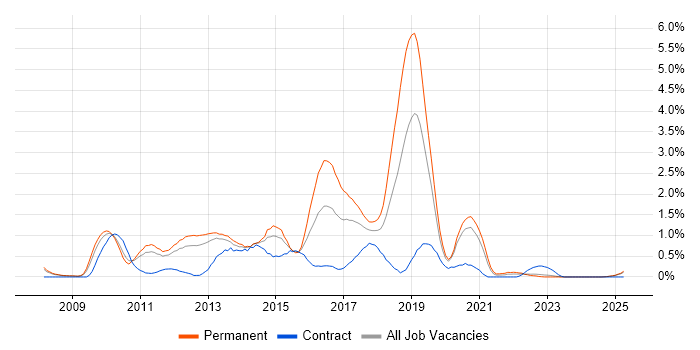 Job vacancy trend for Team Foundation Server in Warwickshire Job vacancy trend for Team Foundation Server in Warwickshire