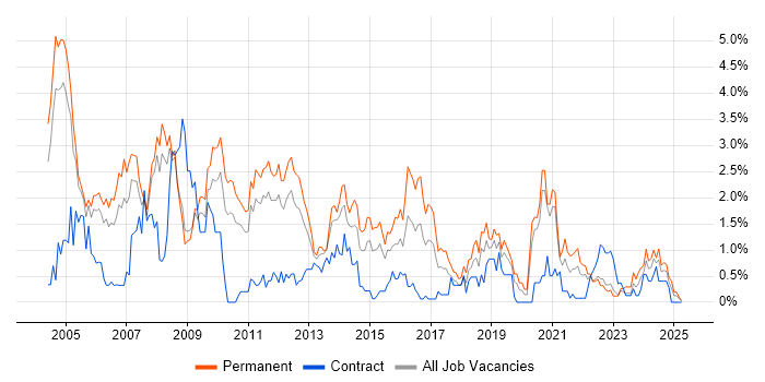 Job vacancy trend for Team Leader in Warwickshire Job vacancy trend for Team Leader in Warwickshire