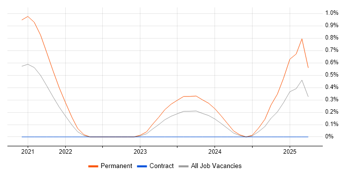 Job vacancy trend for Tech for Good in Warwickshire Job vacancy trend for Tech for Good in Warwickshire