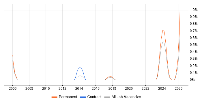 Technical Advisor job vacancy trend in Warwickshire
