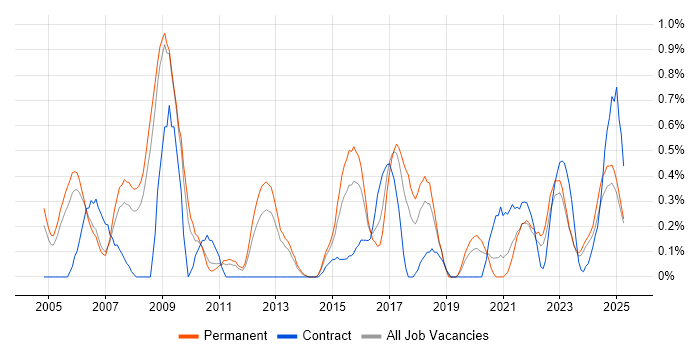 Job vacancy trend for Technical Analysis in Warwickshire Job vacancy trend for Technical Analysis in Warwickshire