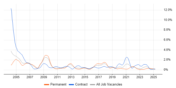 Job vacancy trend for Technical Analyst in Warwickshire