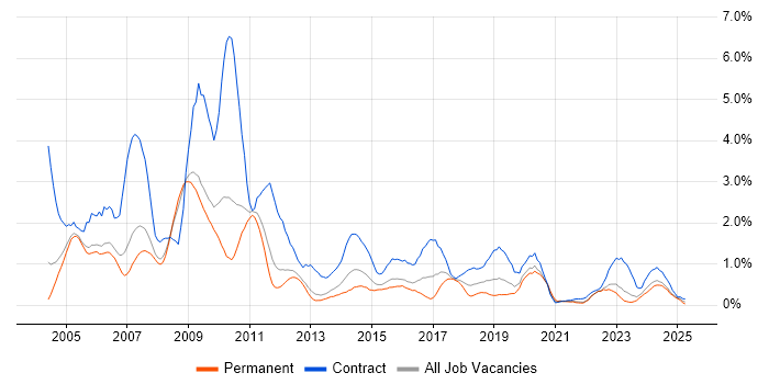 Job vacancy trend for Technical Architect in Warwickshire Job vacancy trend for Technical Architect in Warwickshire