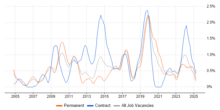 Job vacancy trend for Technical Architecture in Warwickshire Job vacancy trend for Technical Architecture in Warwickshire