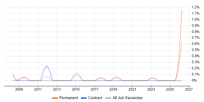 Technical Artist job vacancy trend in Warwickshire