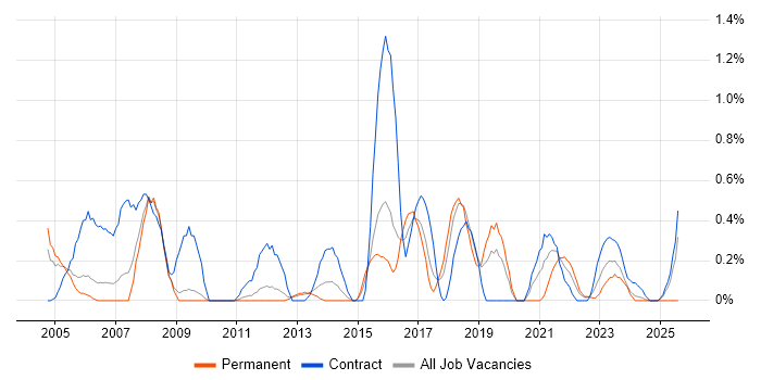 Job vacancy trend for Technical Author in Warwickshire