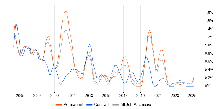 Job vacancy trend for Technical Consultant in Warwickshire Job vacancy trend for Technical Consultant in Warwickshire