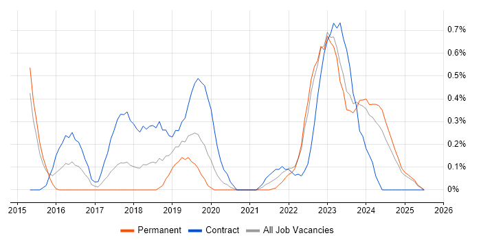 Job vacancy trend for Technical Debt in Warwickshire Job vacancy trend for Technical Debt in Warwickshire