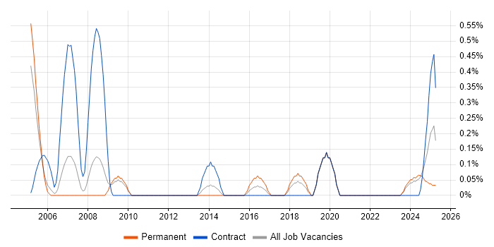 Job vacancy trend for Technical Designer in Warwickshire Job vacancy trend for Technical Designer in Warwickshire