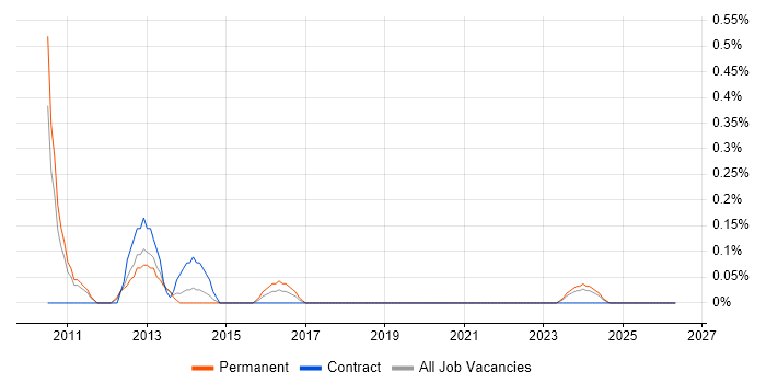 Technical Infrastructure Engineer job vacancy trend in Warwickshire