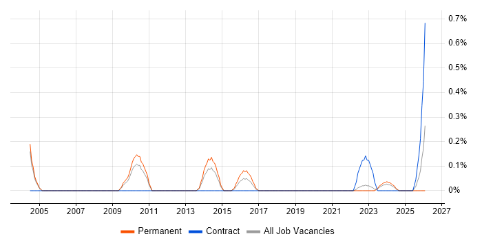 Technical Infrastructure Manager job vacancy trend in Warwickshire