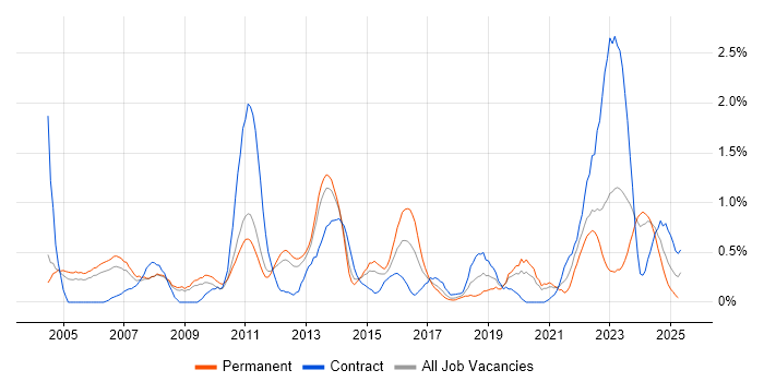 Job vacancy trend for Technical Leader in Warwickshire Job vacancy trend for Technical Leader in Warwickshire