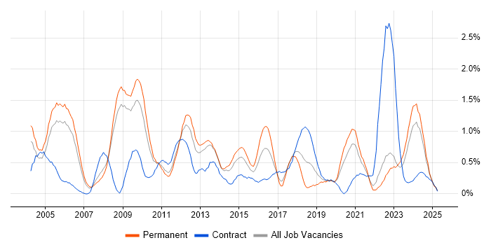 Job vacancy trend for Technical Manager in Warwickshire Job vacancy trend for Technical Manager in Warwickshire