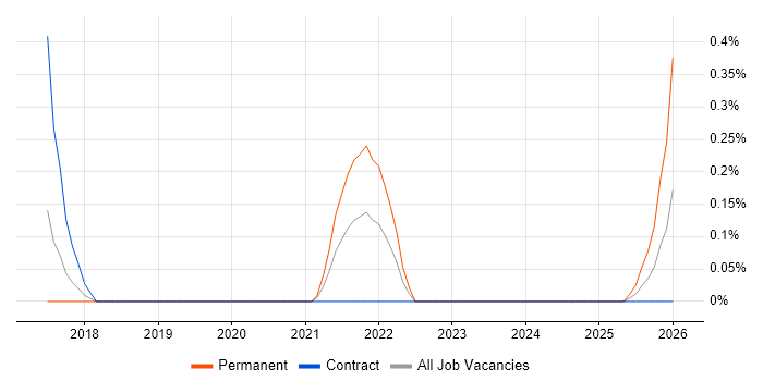 Technical Security Analyst job vacancy trend in Warwickshire