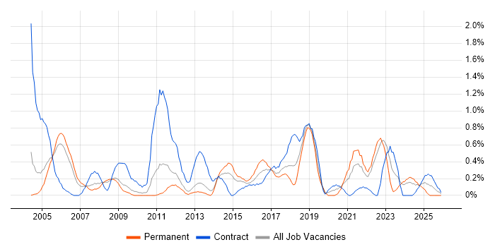 Technical Specialist job vacancy trend in Warwickshire