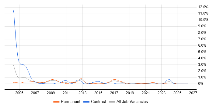 Technical Support Analyst job vacancy trend in Warwickshire