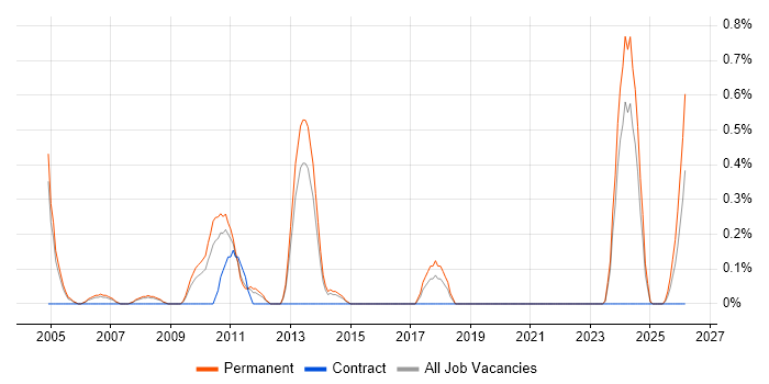 Technical Support Manager job vacancy trend in Warwickshire