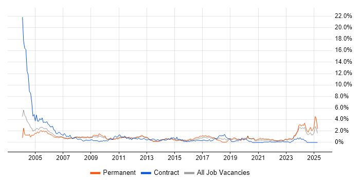 Job vacancy trend for Technical Support in Warwickshire Job vacancy trend for Technical Support in Warwickshire