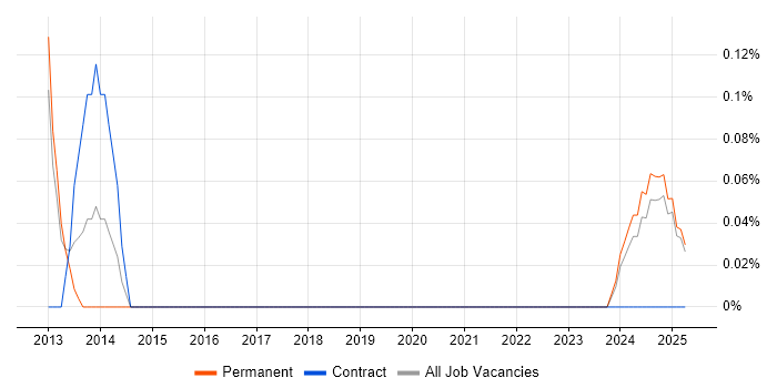 Job vacancy trend for Technical Test Manager in Warwickshire Job vacancy trend for Technical Test Manager in Warwickshire