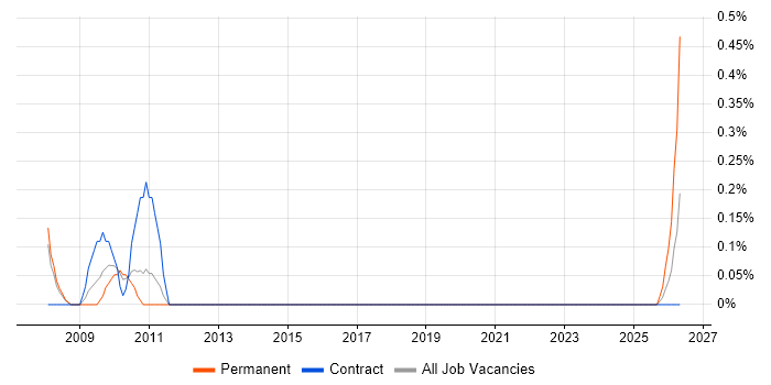 Technical Trainer job vacancy trend in Warwickshire