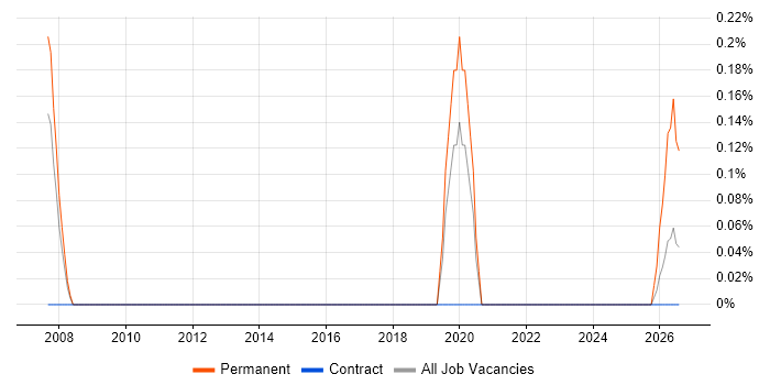 Technology Director job vacancy trend in Warwickshire