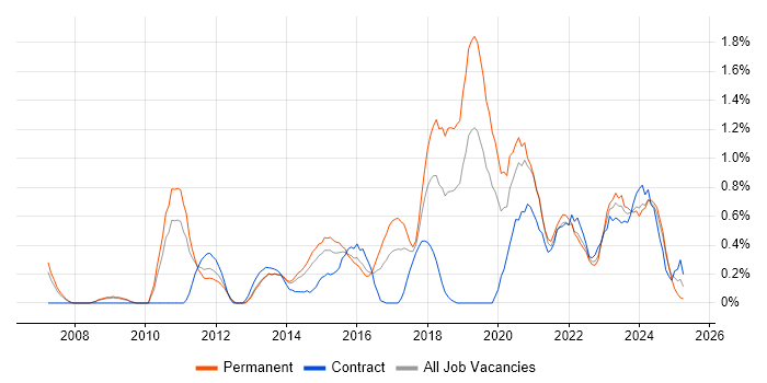 Job vacancy trend for Technology Strategy in Warwickshire Job vacancy trend for Technology Strategy in Warwickshire