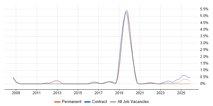 Technology Transformation job vacancy trend in Warwickshire